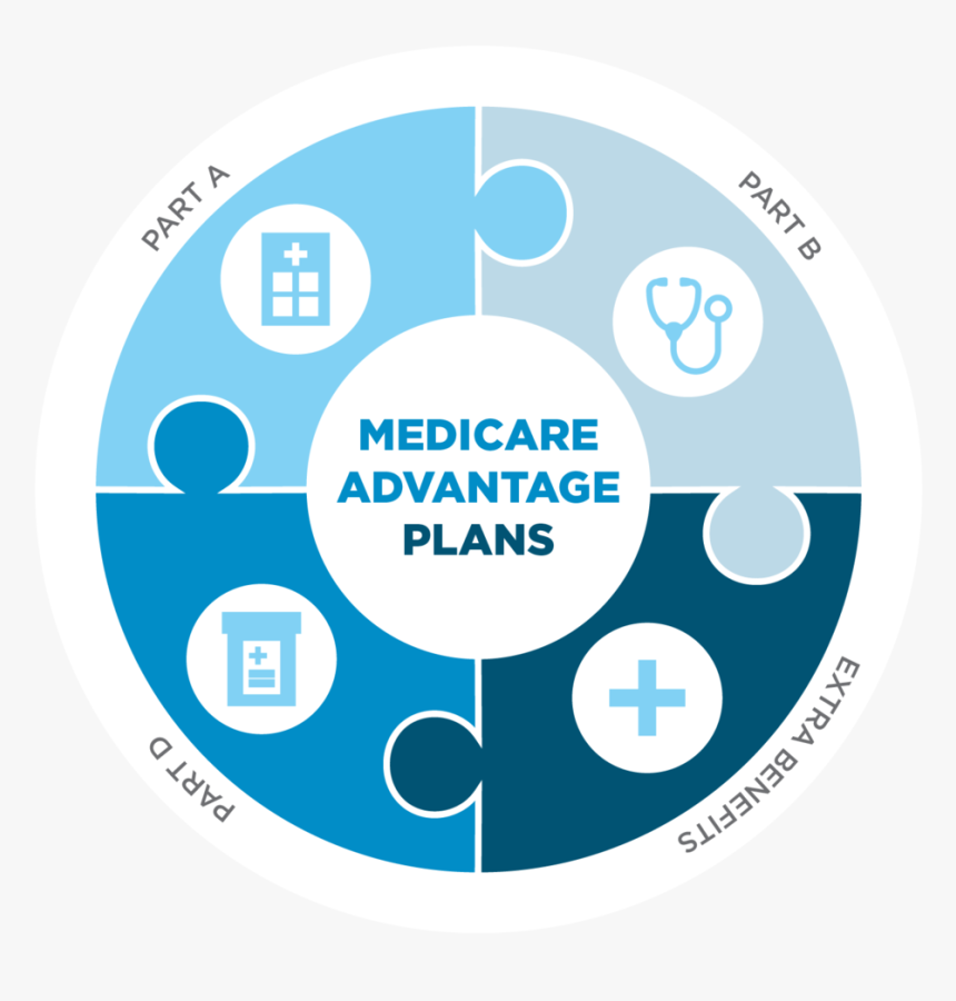 Help your family to know in detail the appropriate Medicare supplement plans